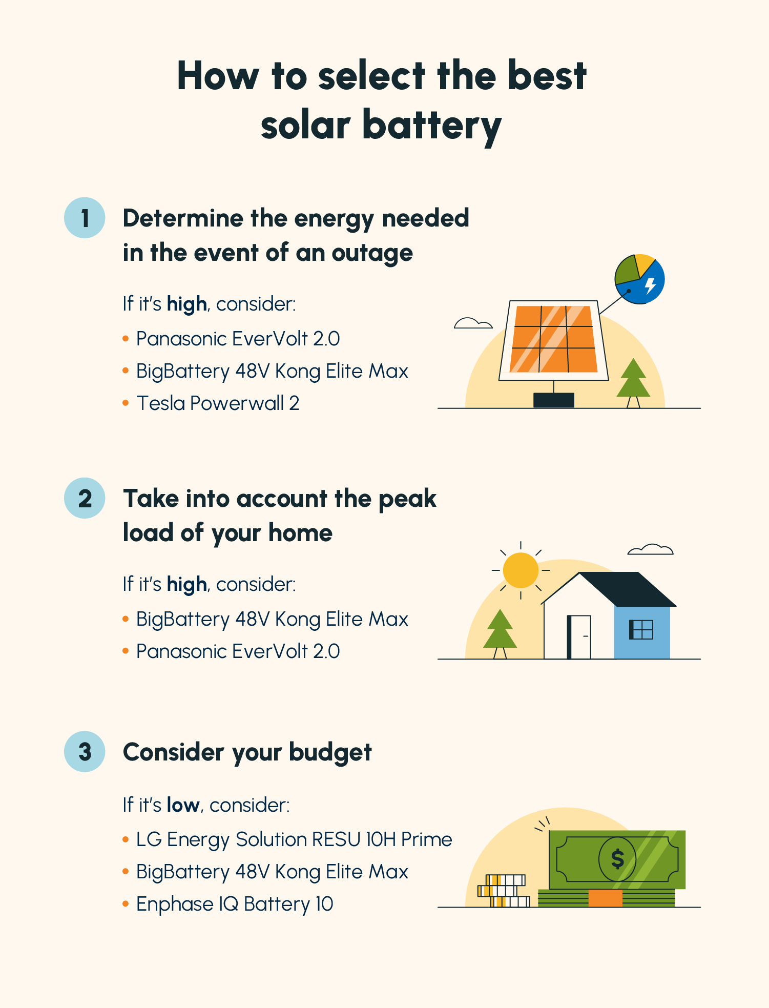 An illustrated list of steps involved in choosing the best solar batteries