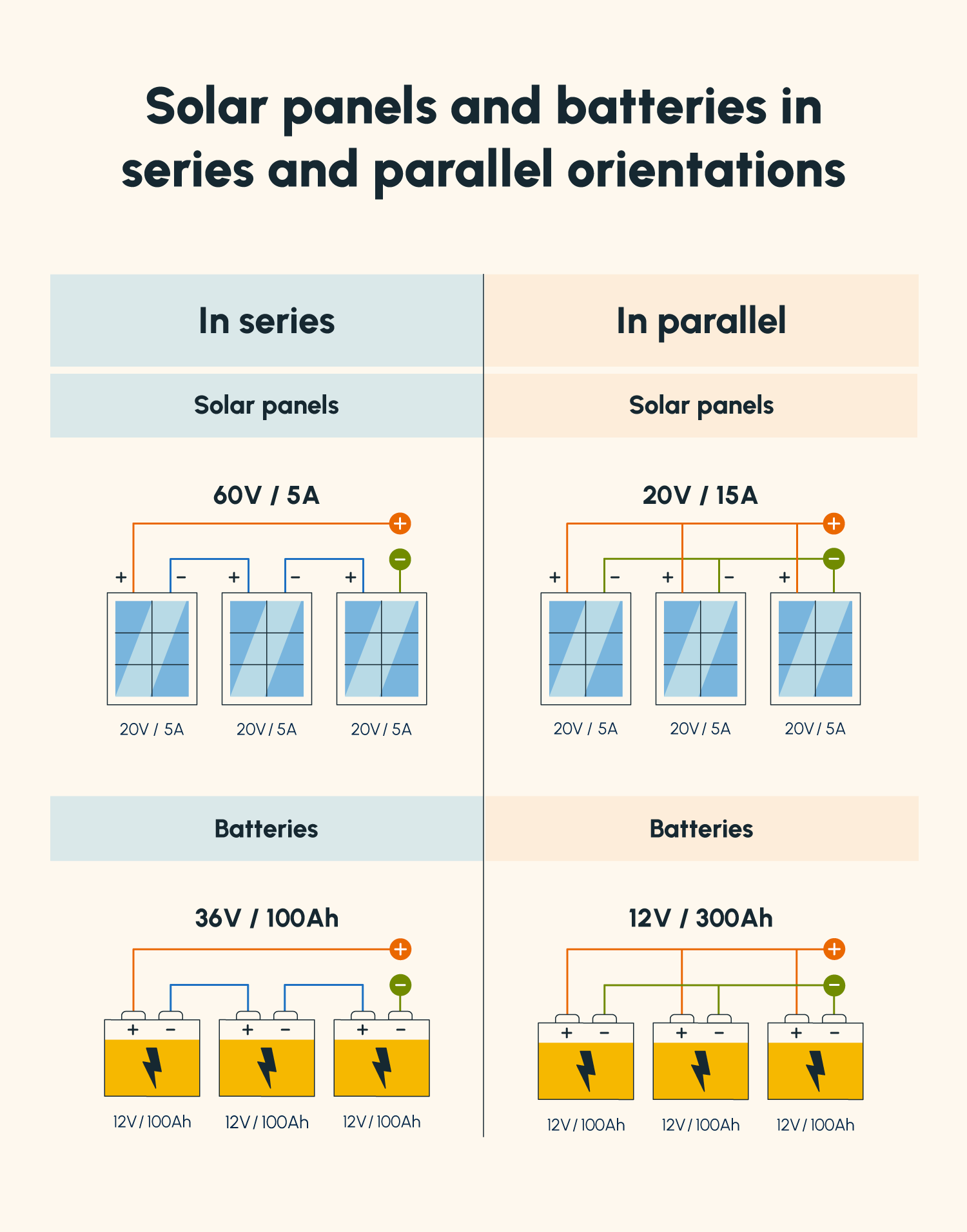Four diagrams illustrating how to wire solar panels and batteries in series and in parallel