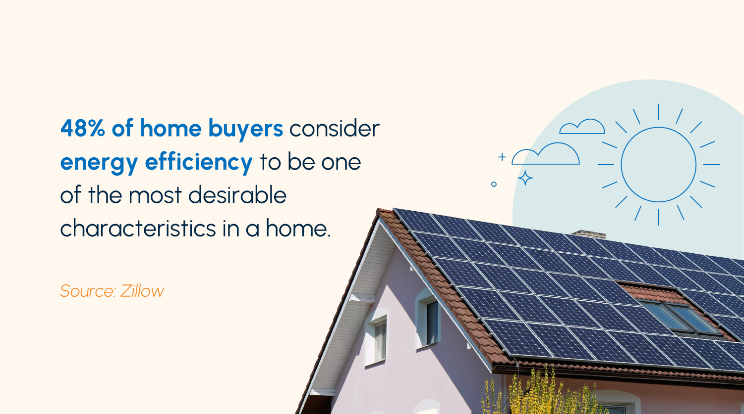 A statistic callout showing that nearly half of home buyers value energy efficiency