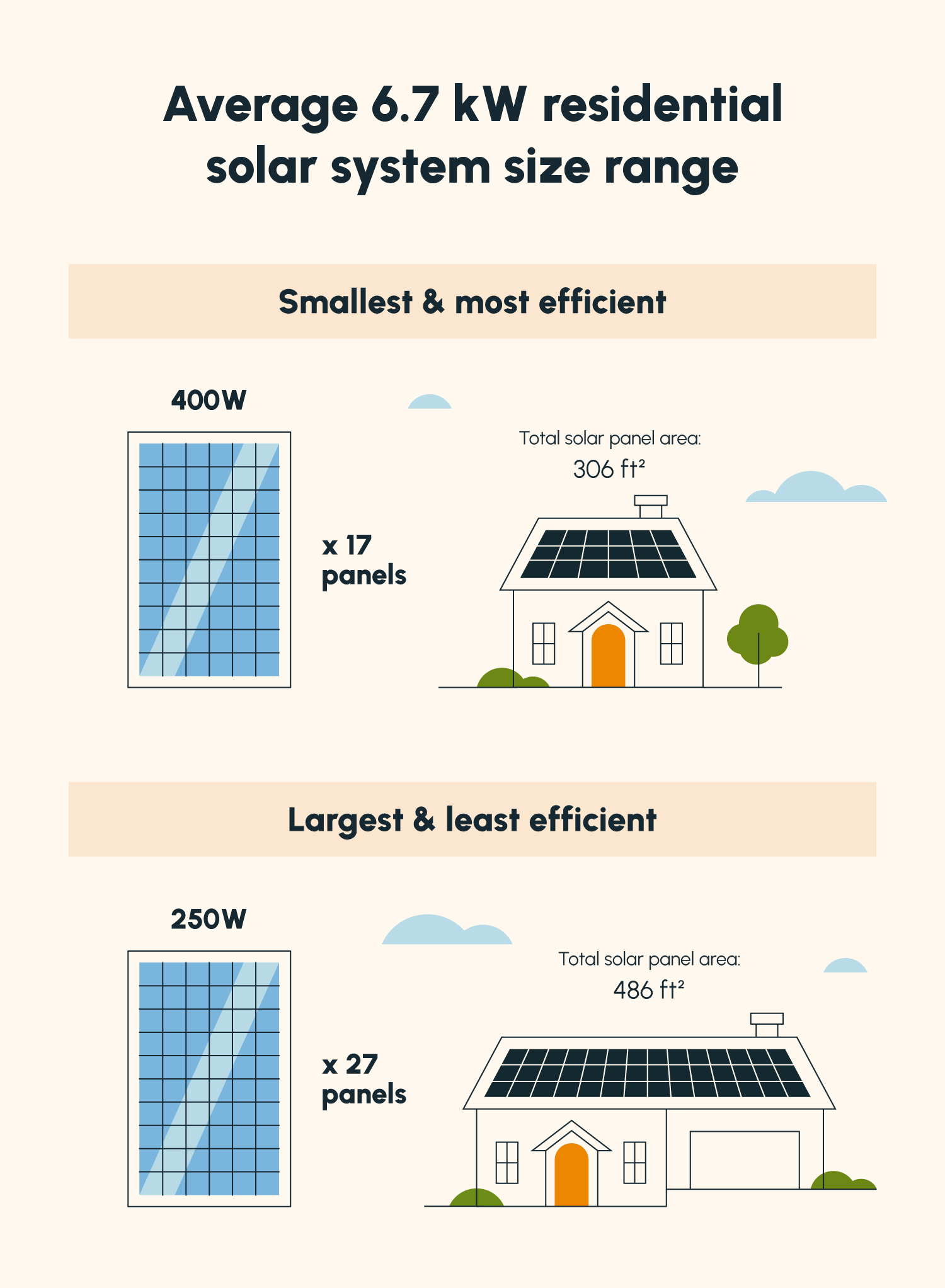 Illustrations of homes with solar panels communicating the size range of a 6.7 kW residential solar system