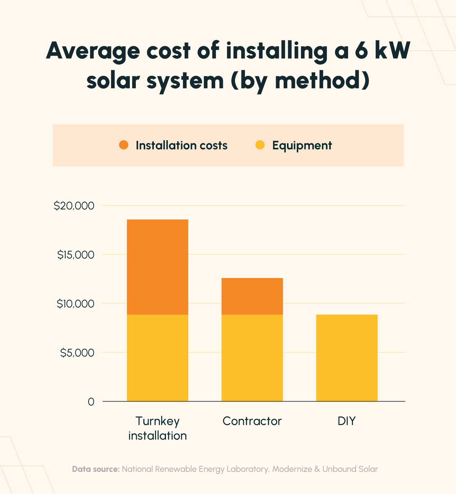 A comparison of the cost of installing a 6 kW solar system via a turnkey installation, a contractor, or DIY