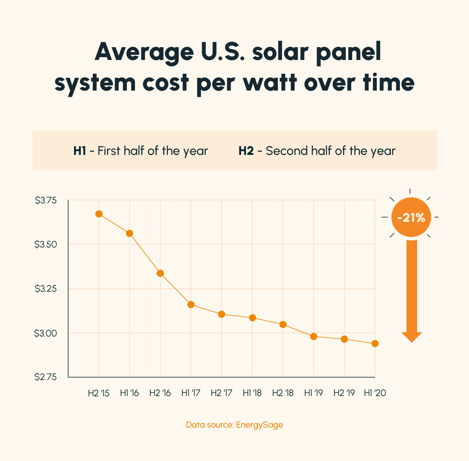 A line chart illustrating how the cost of solar has declined significantly since 2015