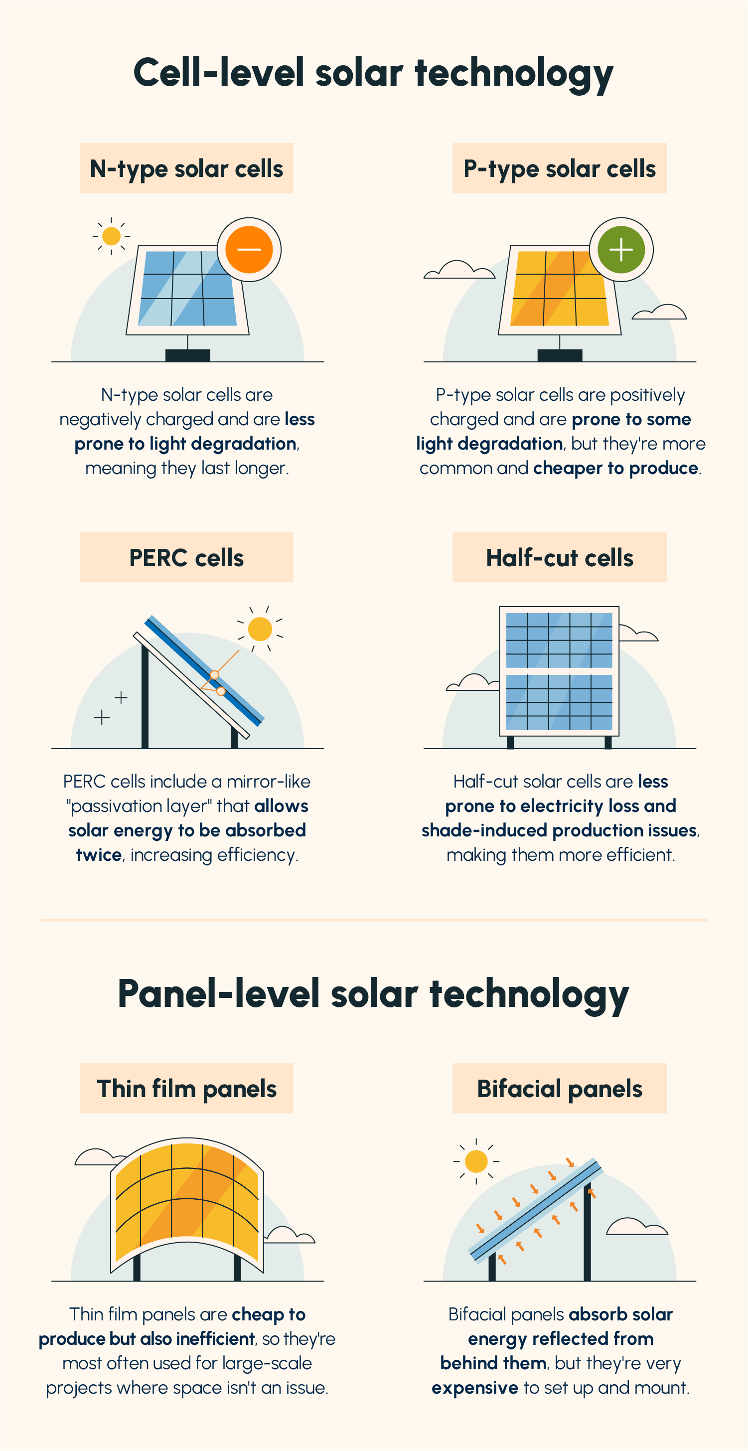  An illustrated breakdown of six types of solar panel technologies