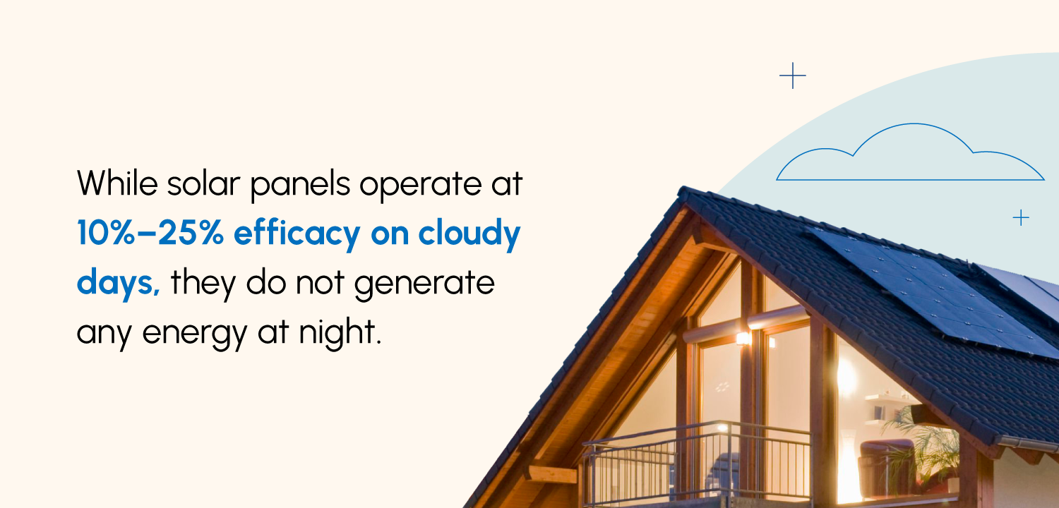 An image-enhanced statistic callout answering the question, “do solar panels work on cloudy days or at night?”