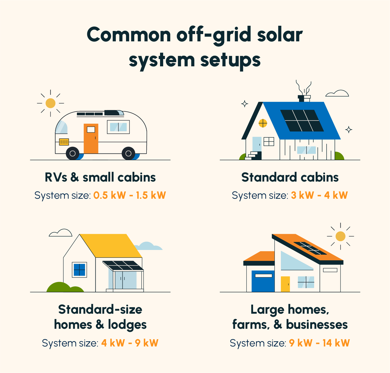 Four illustrated off-grid solar system setups with average system size suggestions