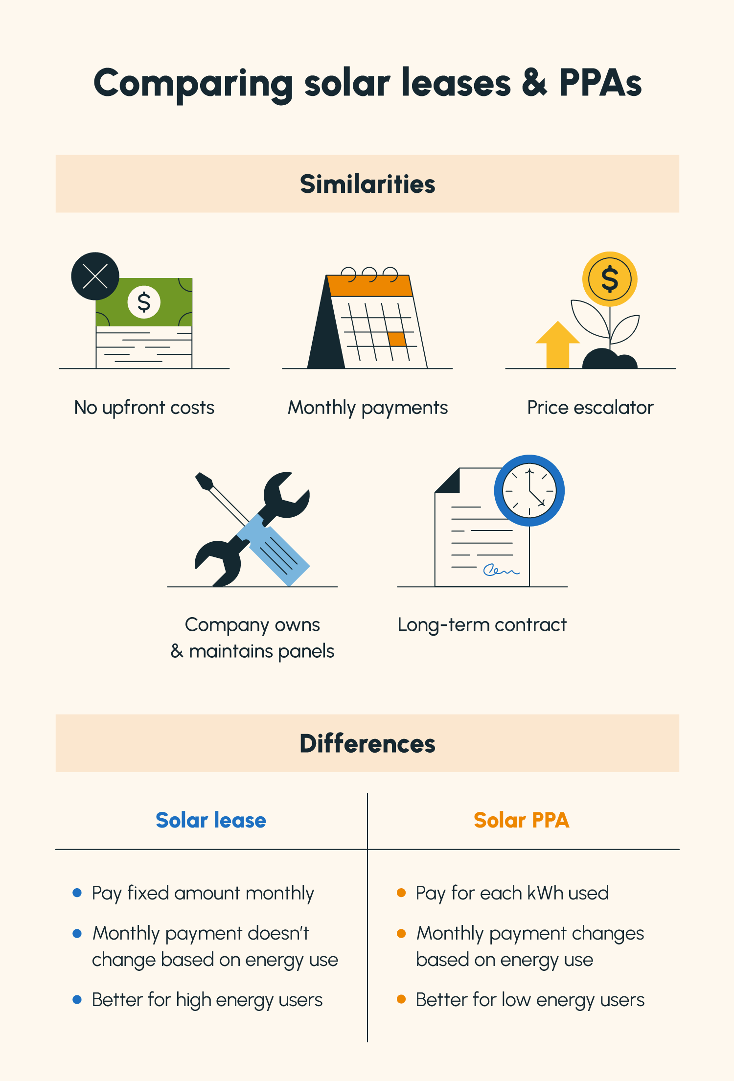 A visual summary of the similarities and differences between solar leases and PPAs