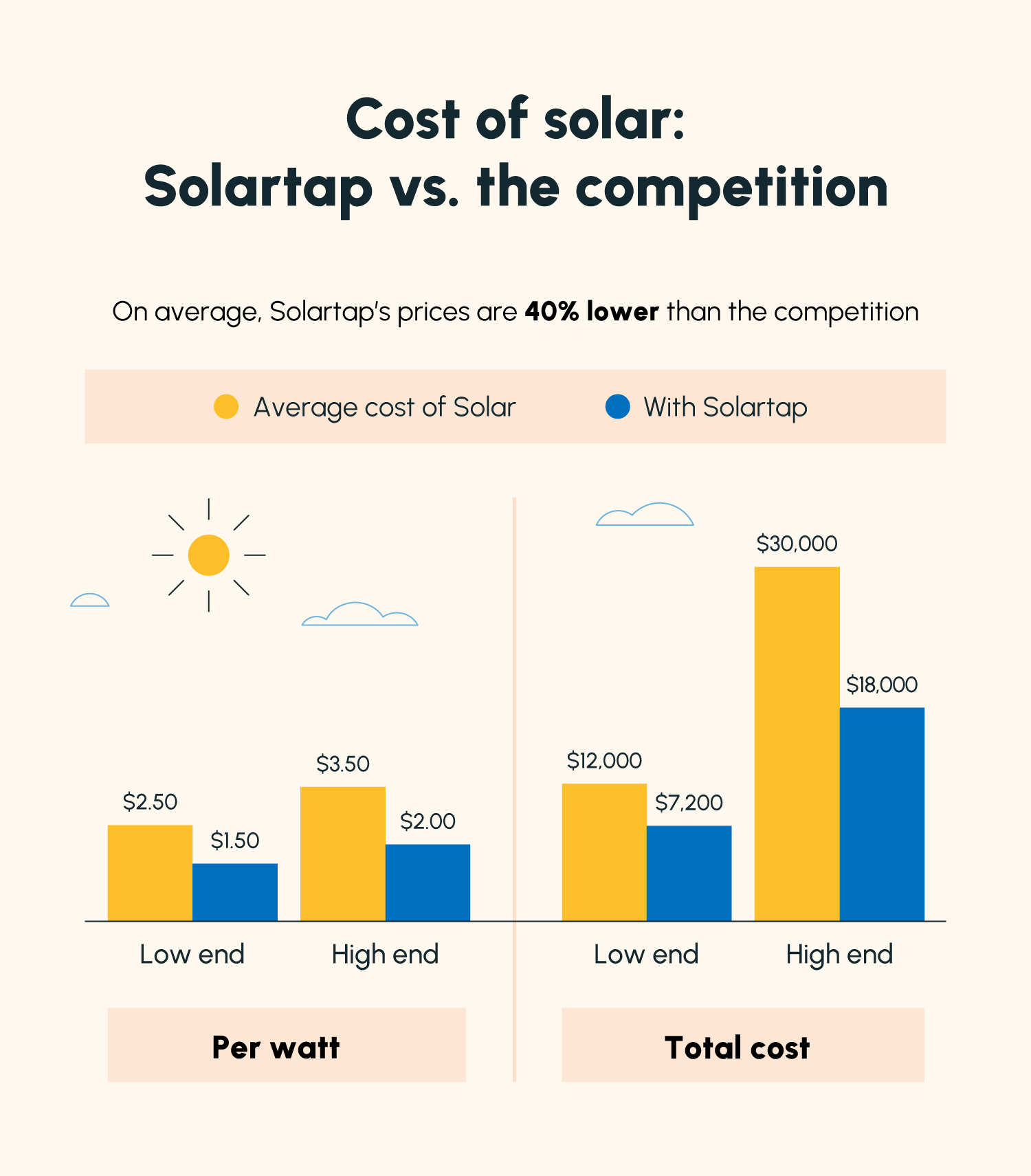 A comparison of the cost of a solar panel installation with Solartap vs. with the competition