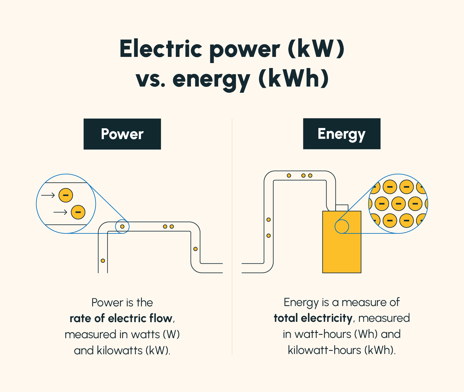 An illustrated side-by-side comparison of electric power and electric energy