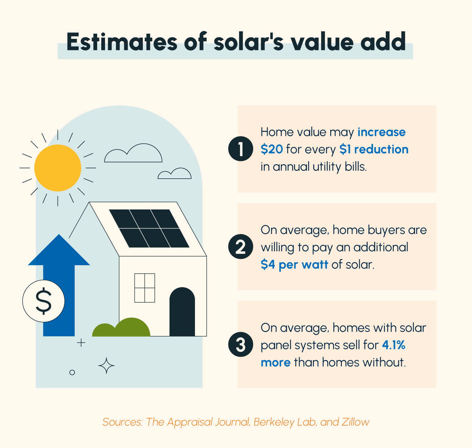 Three estimates from of how much value solar panels can add to a home next to an illustrated home with solar