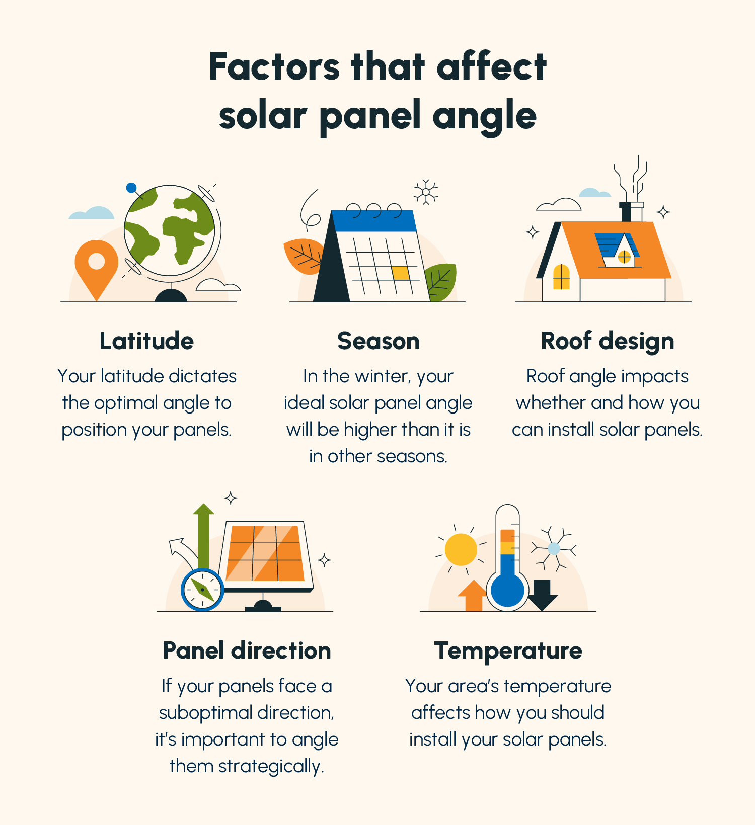 An illustrated list of factors that can impact one's ideal solar panel angle