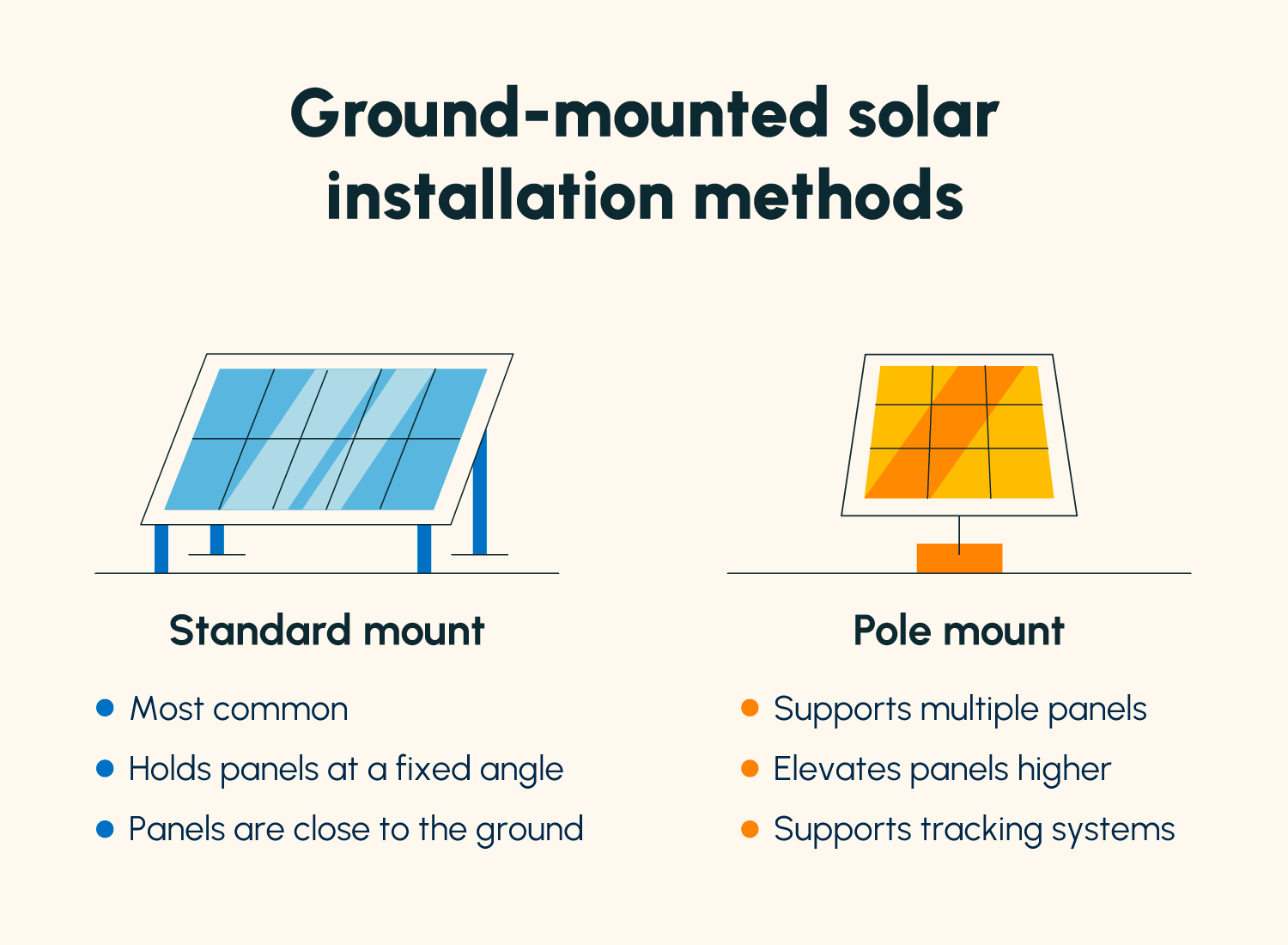 A comparison of the two ground-mounted solar panel installation methods: standard mount and pole mount