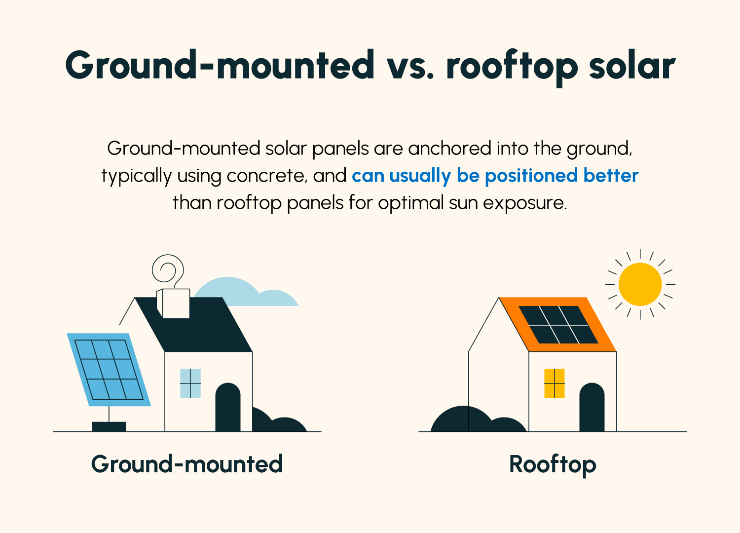 A comparison of ground-mounted and rooftop solar panels