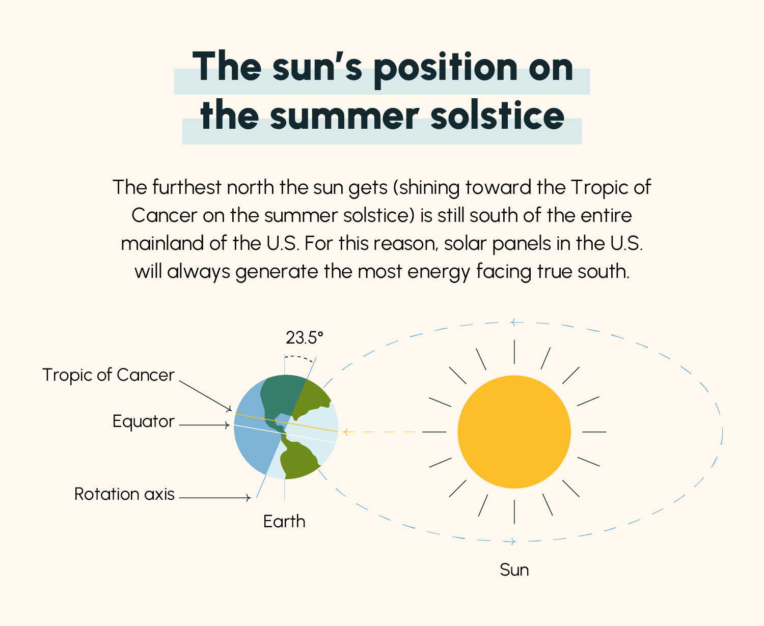 A diagram demonstrating that the sun is always directed south of the U.S., including on the summer solstice