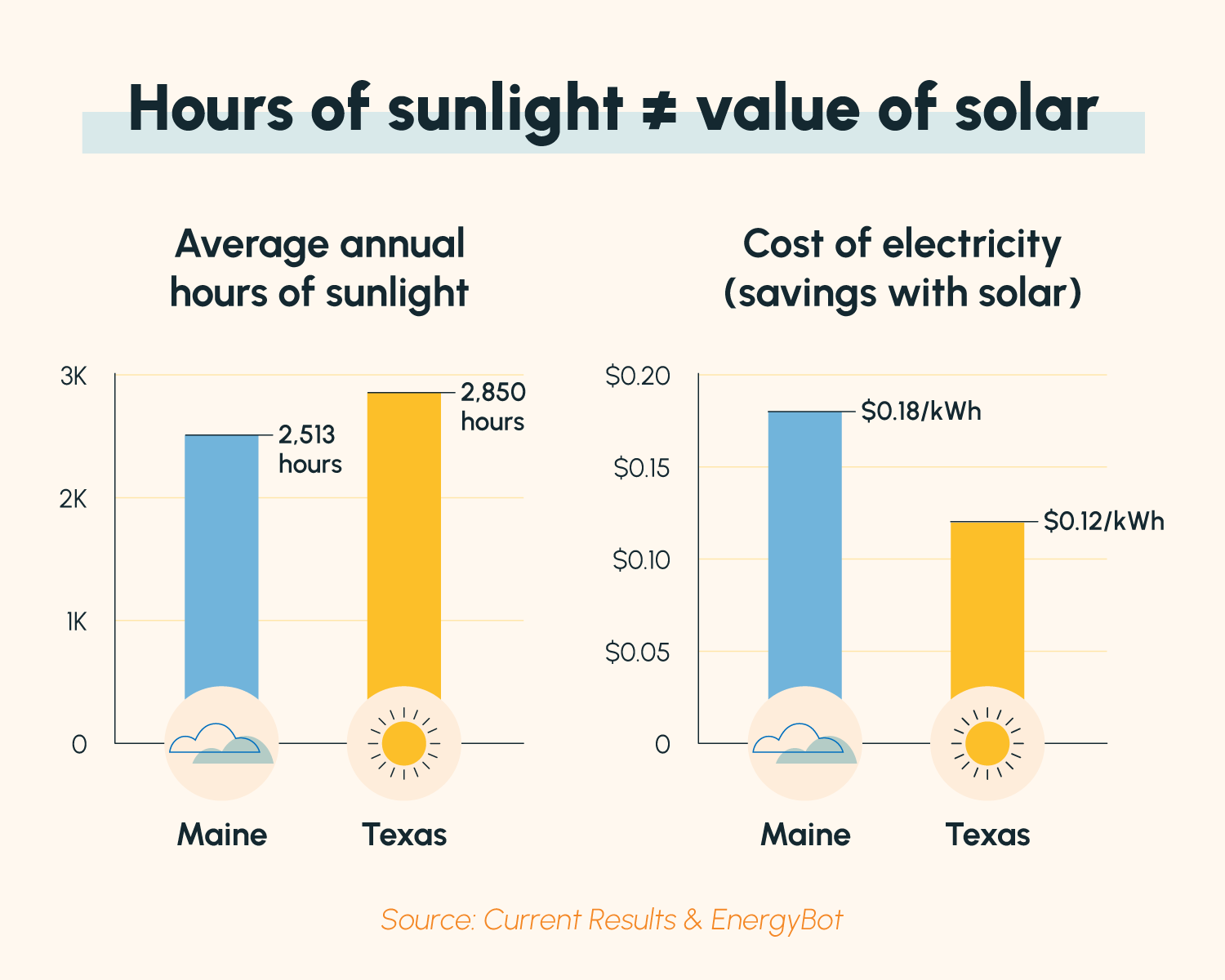 A chart comparing the average annual sunlight and the cost of electricity in Maine and Texas