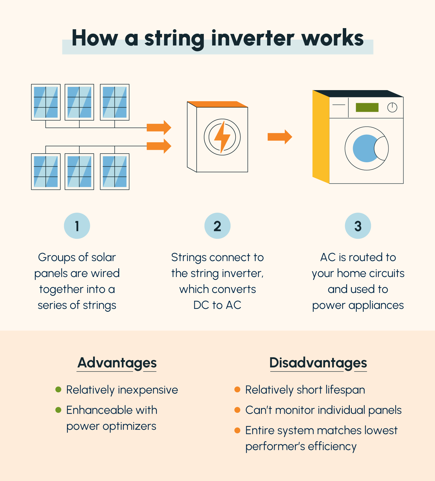 An illustration of how a string inverter works followed by a list of advantages and disadvantages of string inverters
