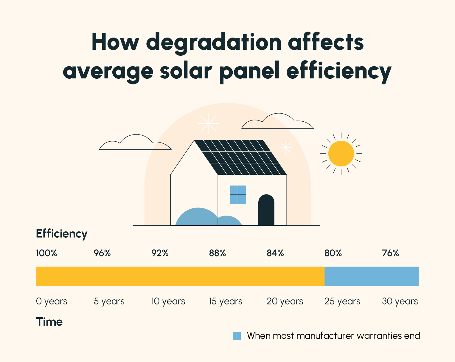 An illustrated house with a timeline showing how solar panel efficiency declines over time