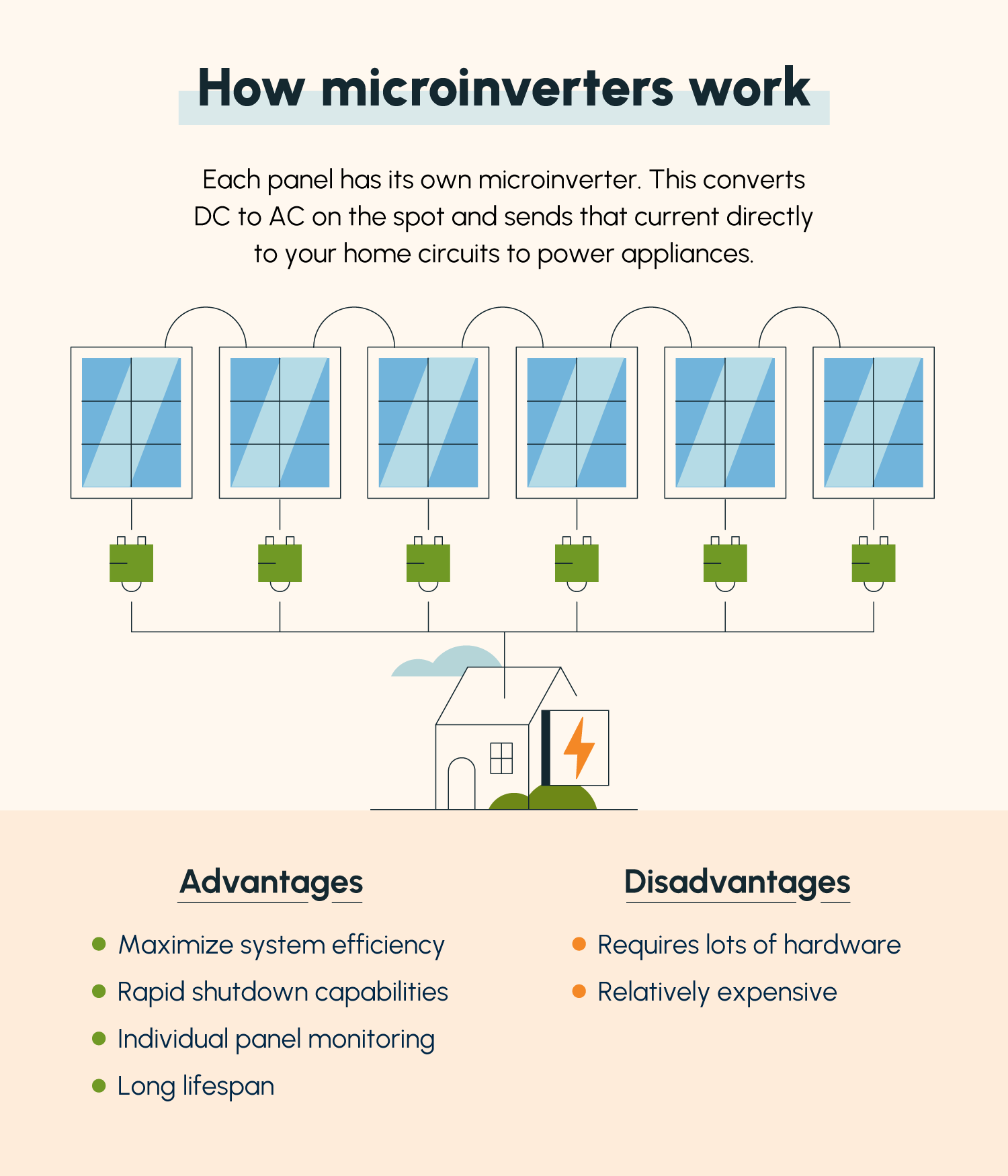 An illustration of how microinverters work followed by a list of advantages and disadvantages of microinverters