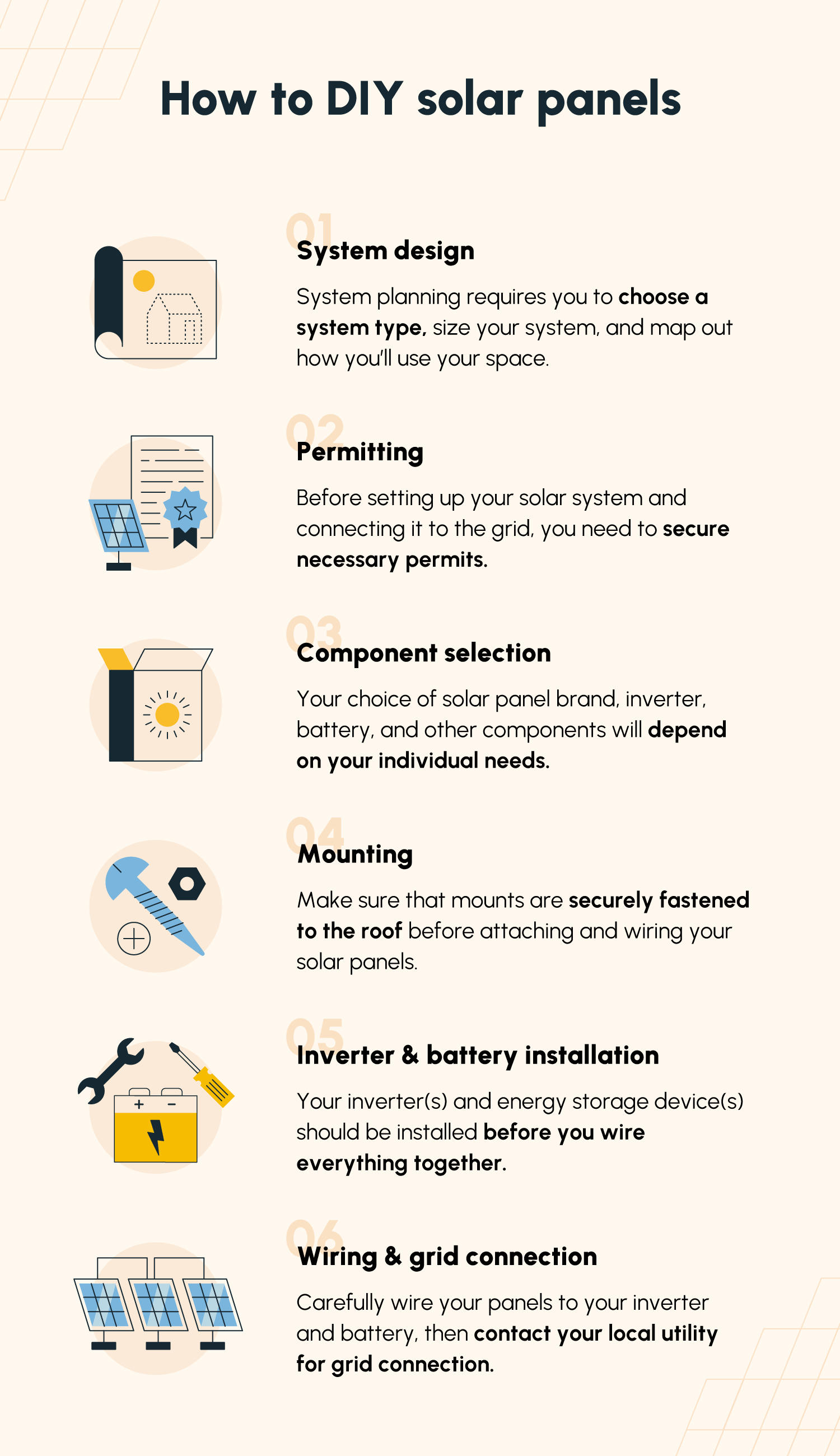 An illustrated list of the six major steps involved in a DIY solar panel installation