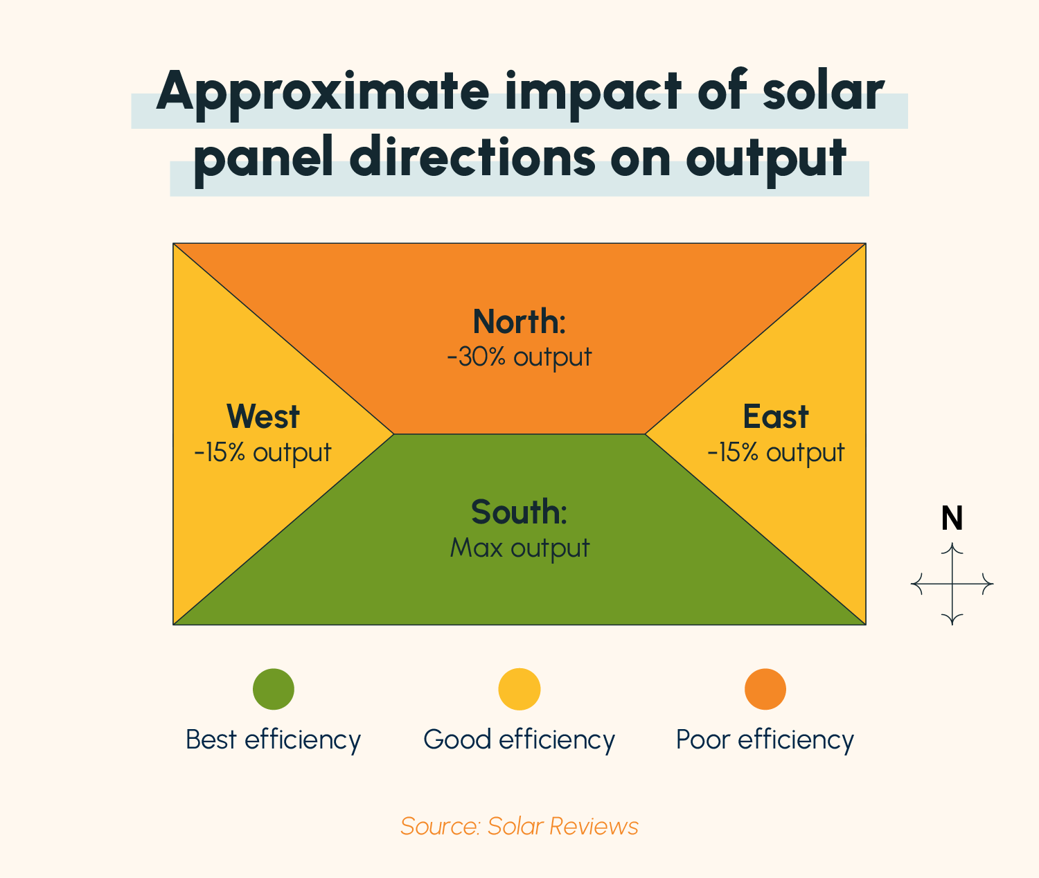 A diagram showing how direction impacts panel efficiency and that south is the best direction for solar panels