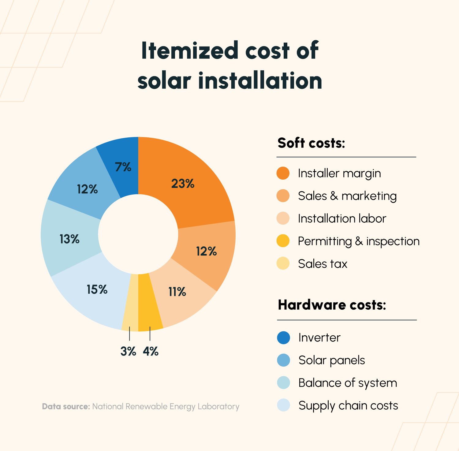 A donut chart data visualization breaking down what goes into the cost of solar