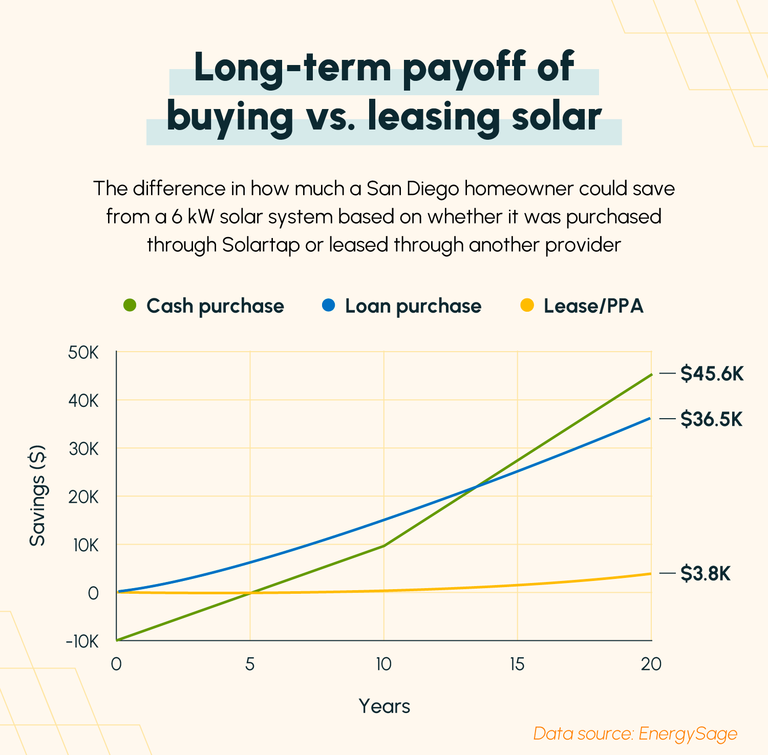 A graph comparing the payoff of purchasing solar and solar leasing, showing a higher ROI with a cash purchase