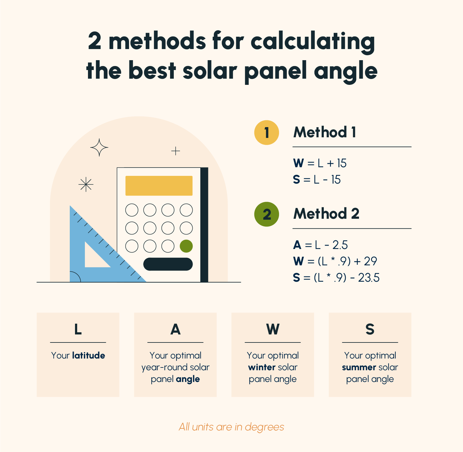 A breakdown of how to determine the best solar panel angle by ZIP code based on latitude