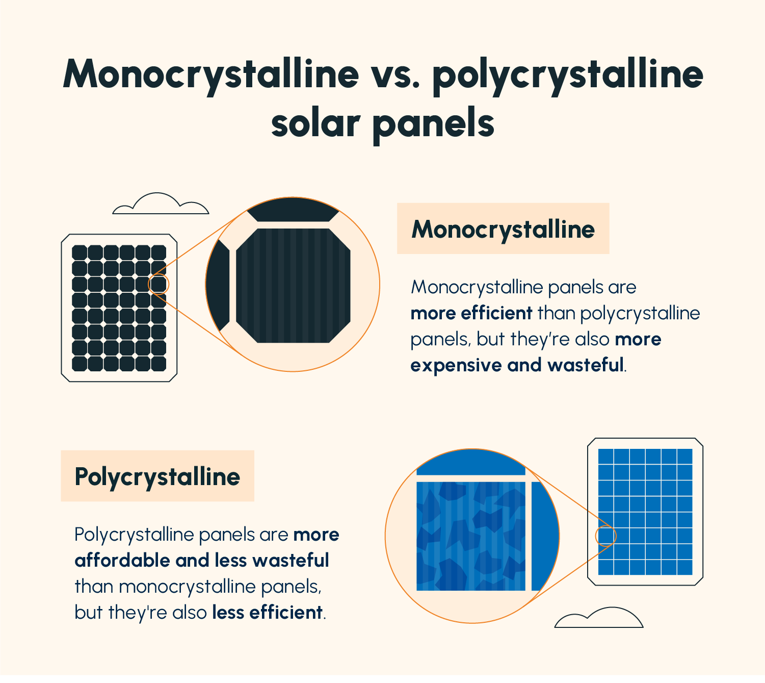  An illustrated comparison of monocrystalline vs. polycrystalline solar panels