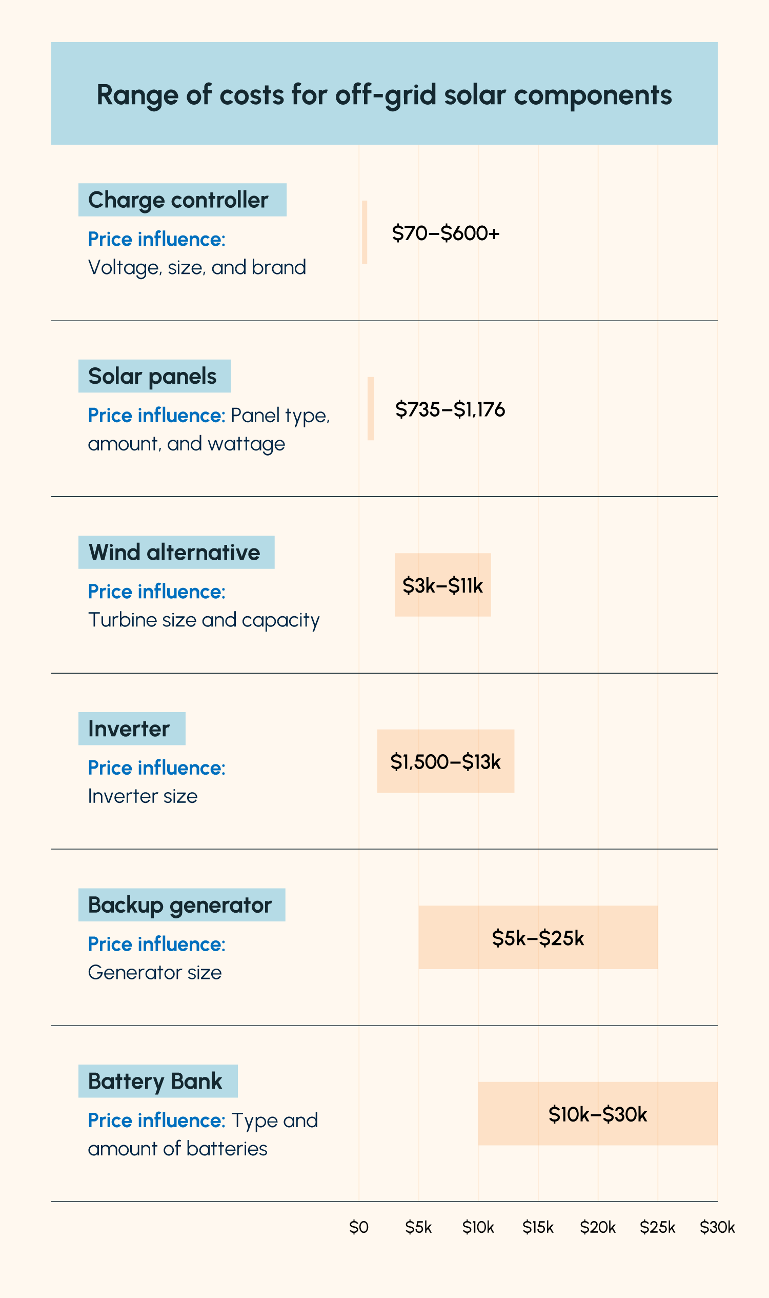 A chart showing the price range of various off-grid solar system components as well as factors impacting prices