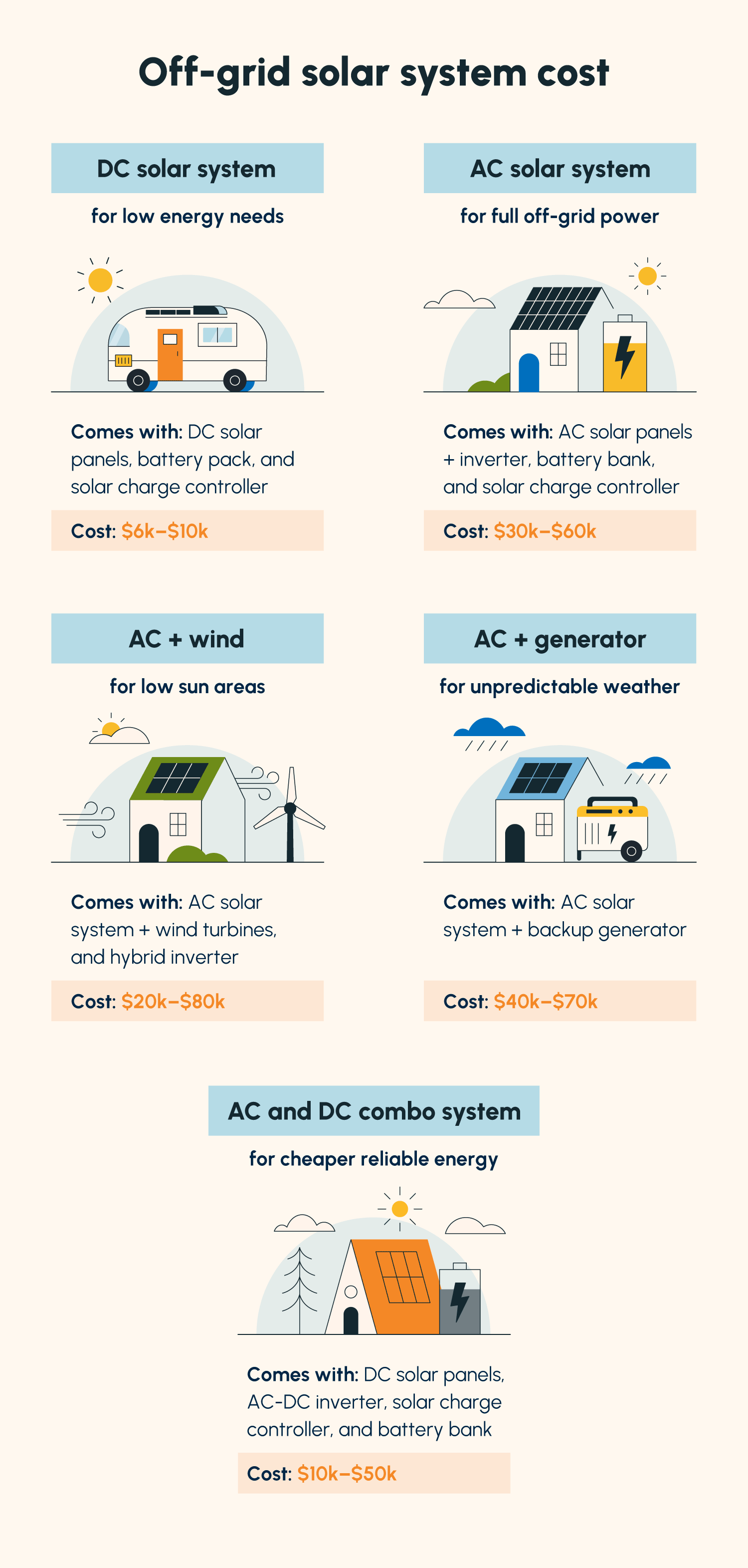 Illustrations demonstrating the cost of various types of off-grid solar system layouts