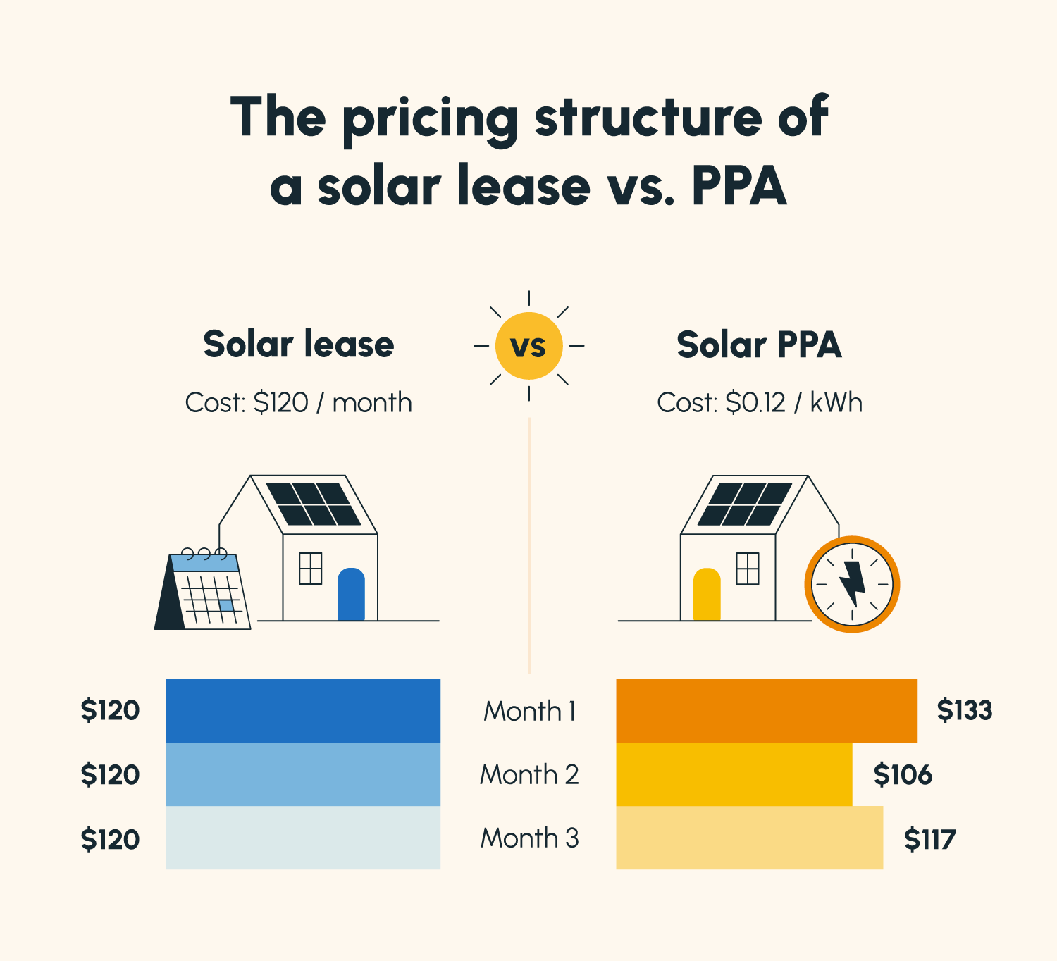 A visual breakdown of the difference in pricing structure of a solar ppa vs. lease