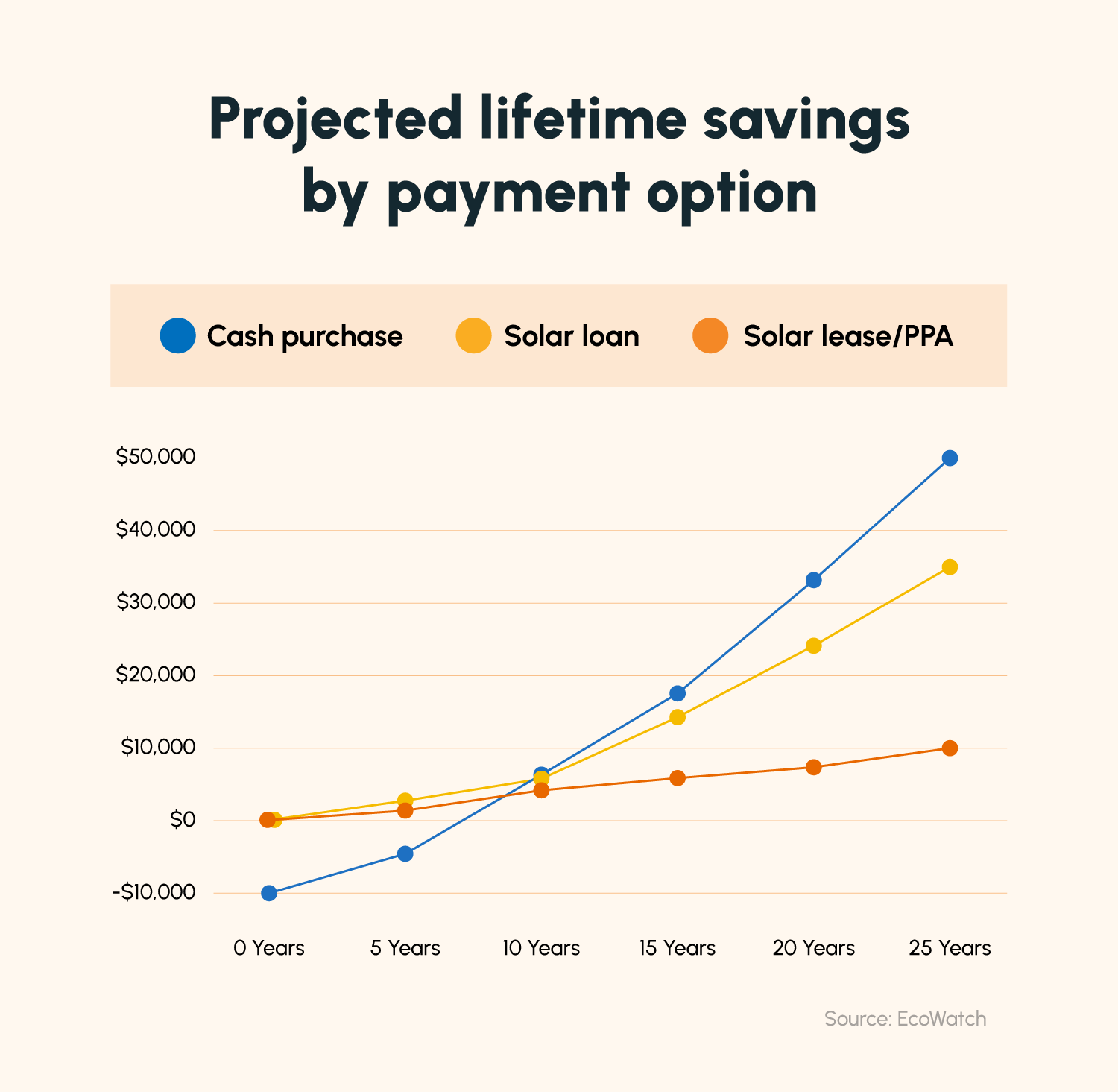 A line graph showing the savings of each solar payment option over time