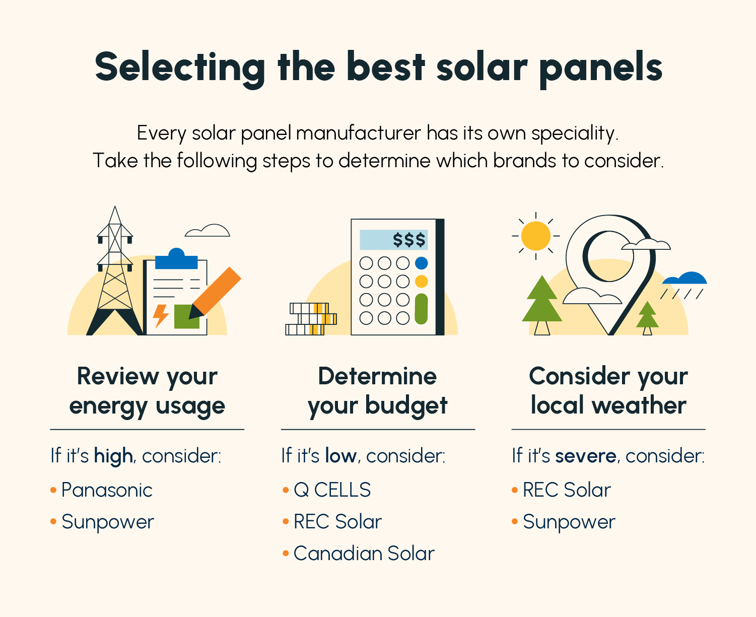 Three illustrated steps to choosing the best solar panels depending on the user’s situation