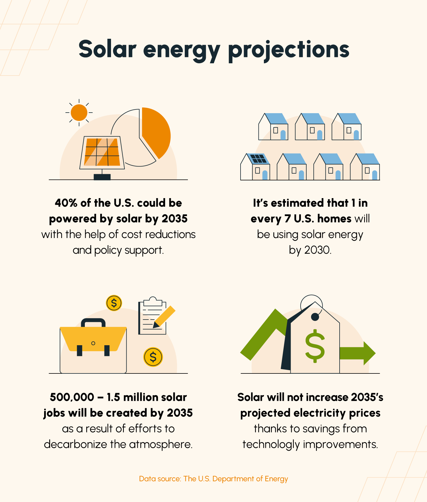 Four illustrated solar energy statistics that communicate positive projections about the future of solar