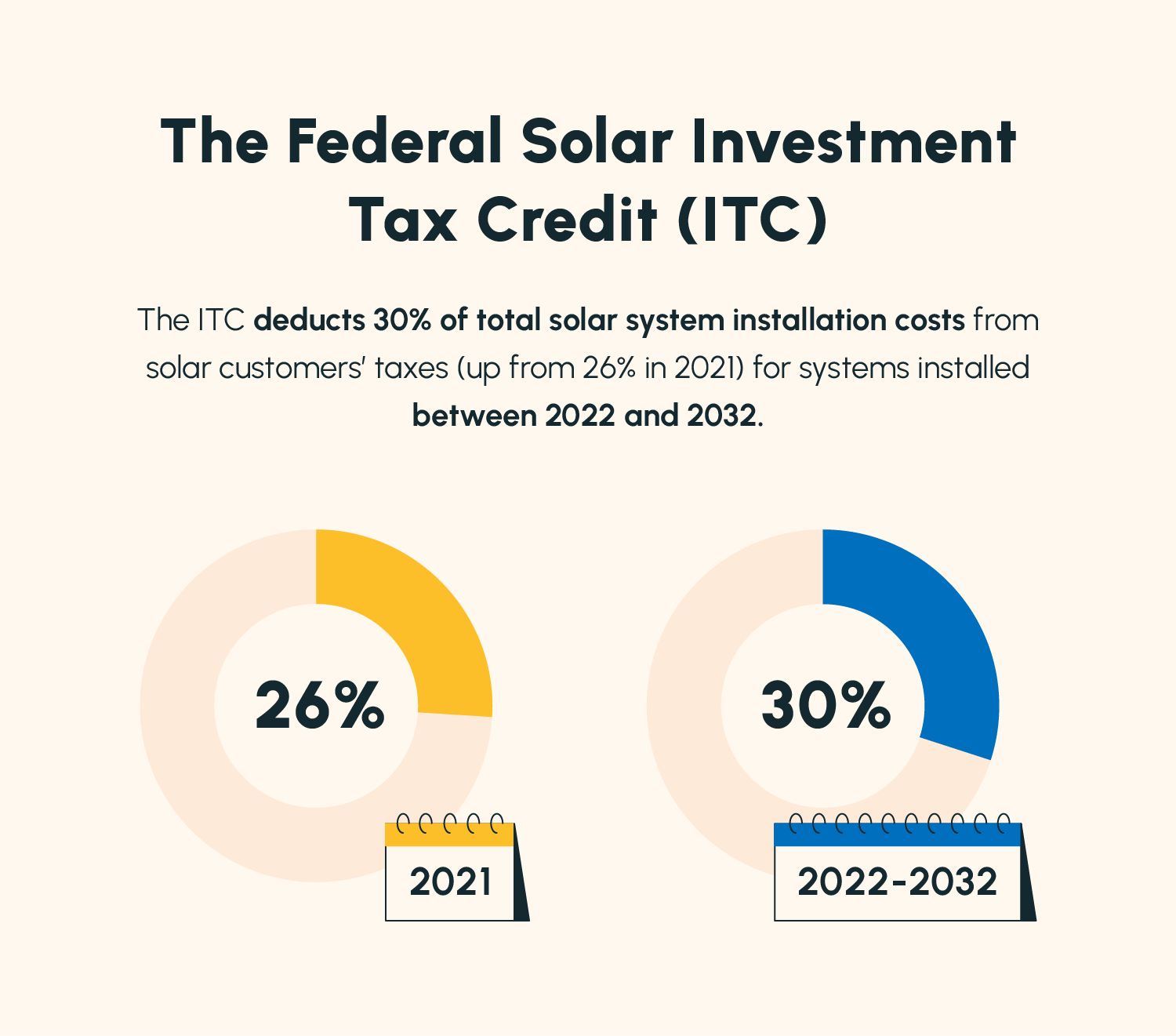 Two donut charts showing how the Federal Solar Investment Tax Credit (ITC) has increased from 26% to 30%