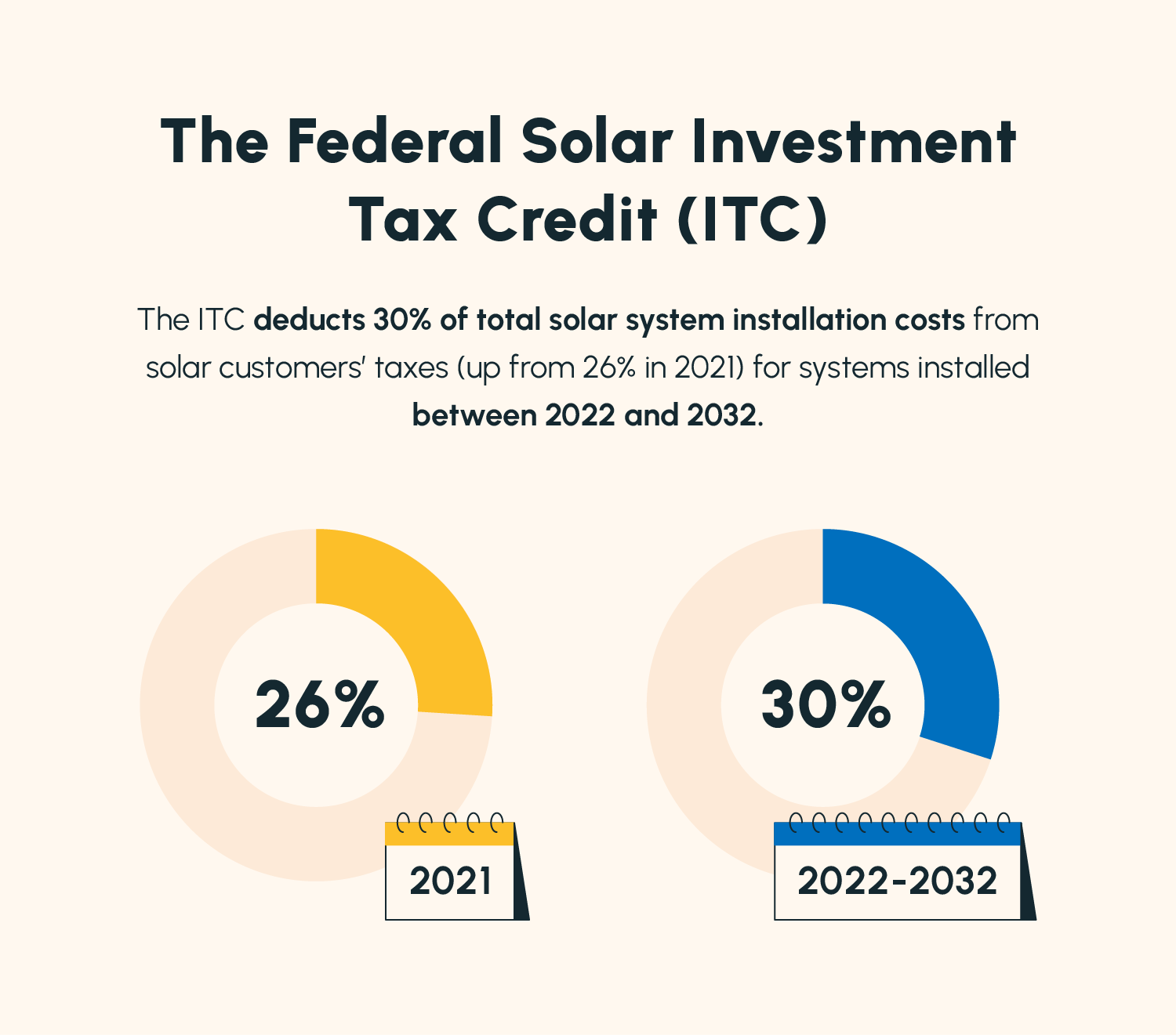 An illustrated explanation of how much solar customers can expect to save with the ITC from 2022 to 2024