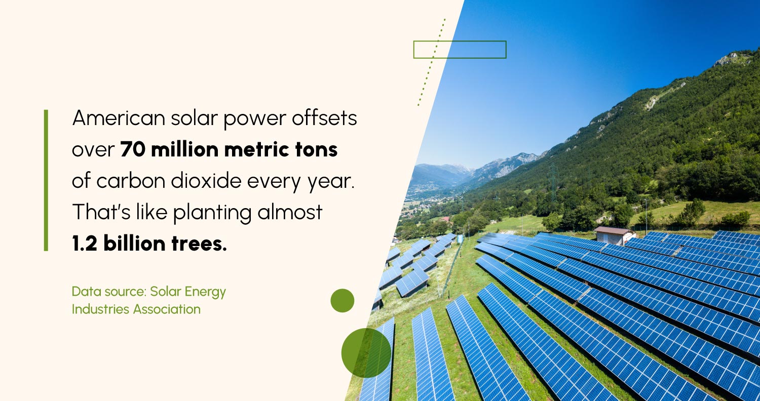 A statistic about the environmental benefit of solar power next to an image of a solar array in a field