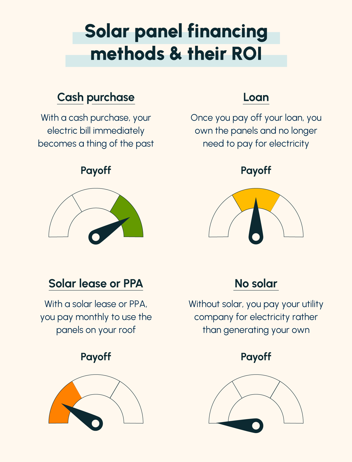 A graph comparing the payoff of purchasing solar and solar leasing, showing a higher ROI with a cash purchase