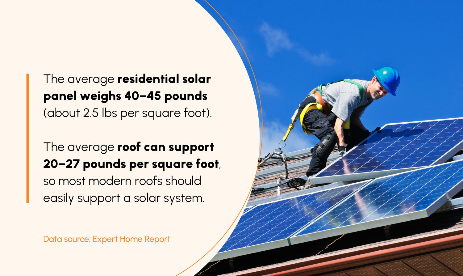 Two data points showing that most modern roofs should support the weight of a solar system