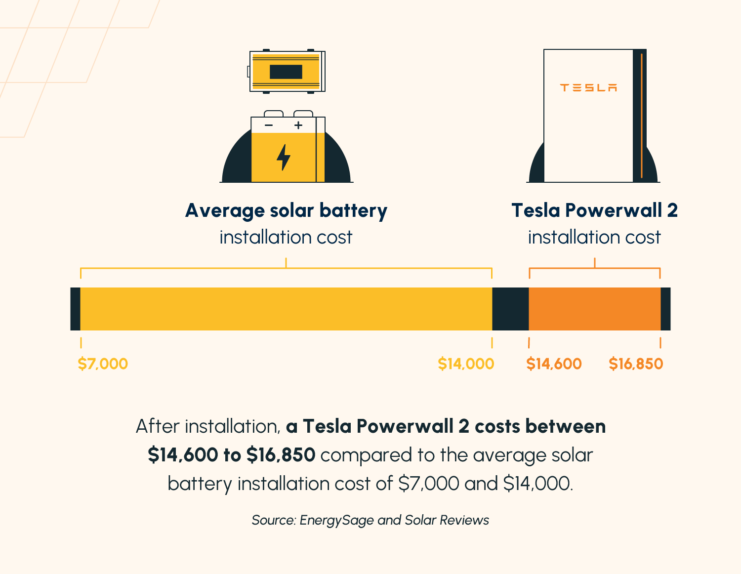  An illustrated comparison of an average solar battery's cost vs. the Tesla Powerwall 2 cost