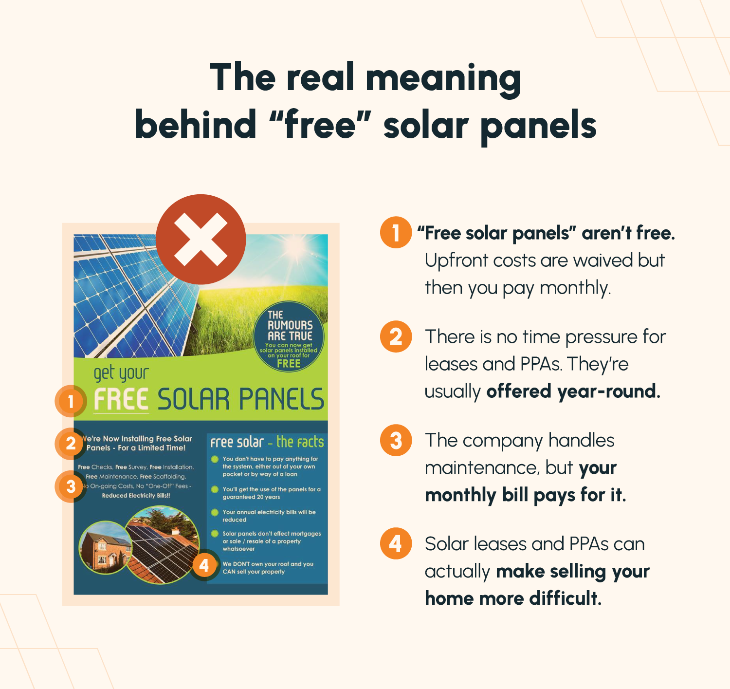 A breakdown of a “free solar panels” ad showing how this sales pitch is often misleading