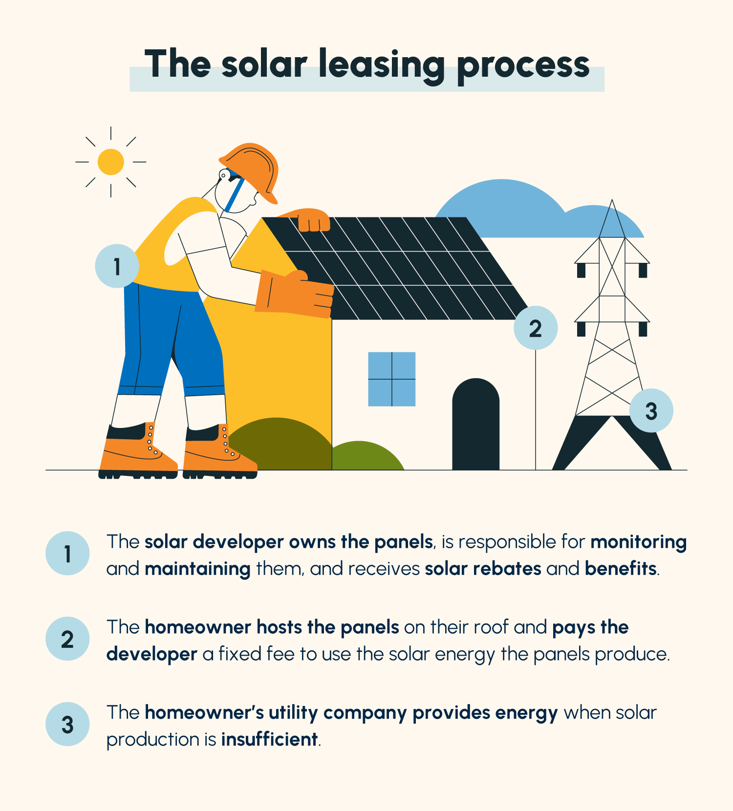 An illustrated solar installer, home, and utility grid demonstrating how solar leasing works