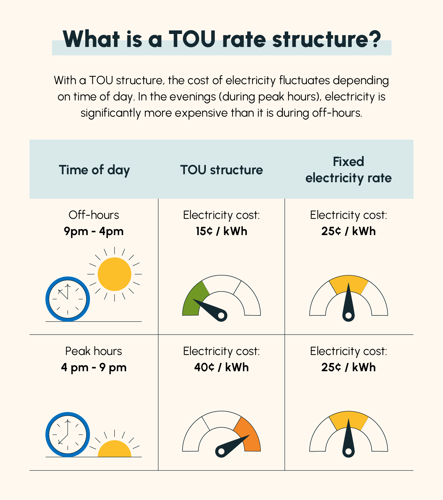 A chart unpacking how the cost of electricity differs under a TOU structure as opposed to a fixed rate
