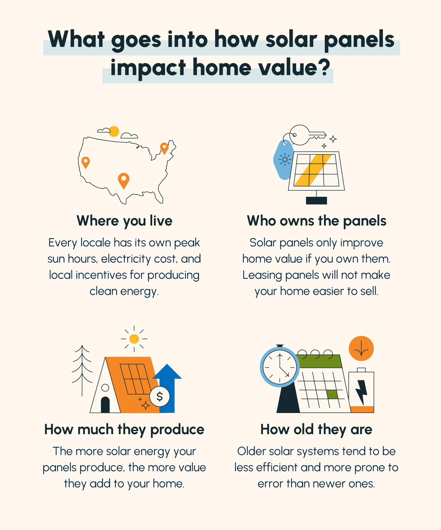 Four factors impacting how much solar panels add to home value, each complemented by an illustration