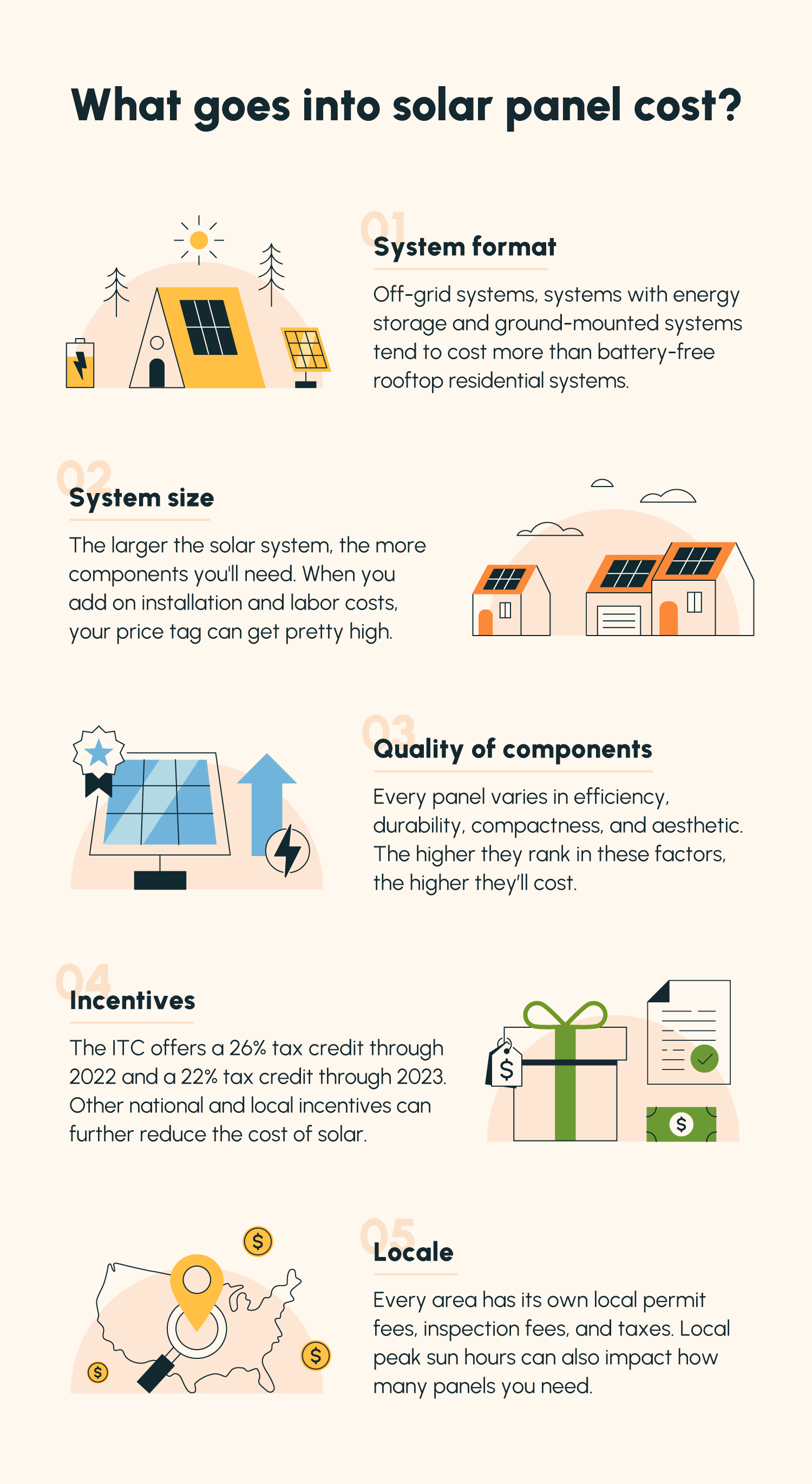 An illustrated list of factors that go into the cost of solar panels