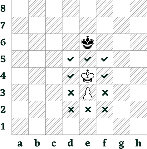 The white king must keep fixed movement patterns to avoid the draw