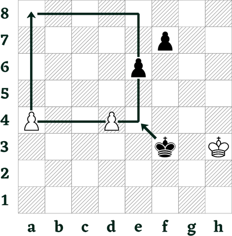 The king can intercept the pawn if he makes it into the square