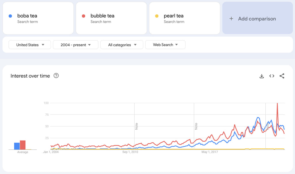 Google Trends graph of boba tea, bubble tea, and pearl tea.