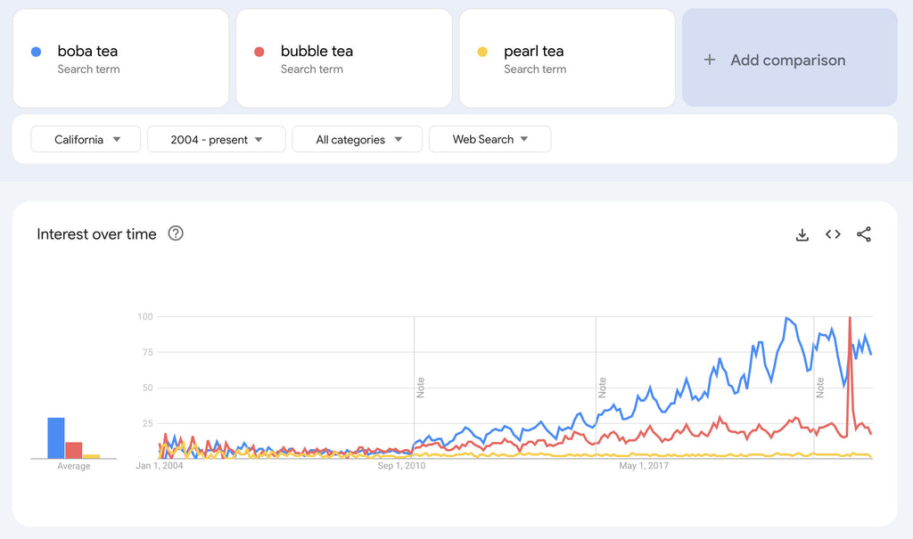 Google Trends search interest for "boba", "bubble", and "pearl" in California.