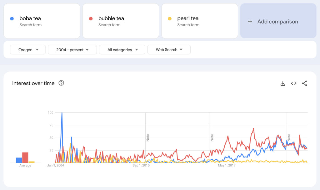 Google Trends search interest for "boba", "bubble", and "pearl" in Oregon.