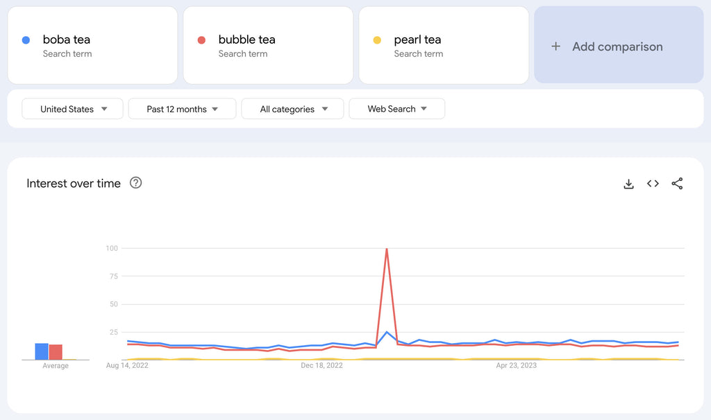 Google Trends search interest for "boba", "bubble", and "pearl" tea over the past 12 months in the United States.